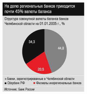 Структура совокупной валюты баланса банков Челябинской области на 01.01.2005г.,%