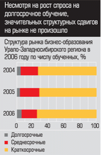 Структура рынка бизнес-образования Урало-Западносибирского региона в 2006 по числу обученных