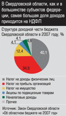 Структура доходной части бюджета Свердловской области в 2007