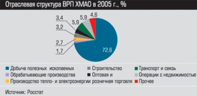 Отраслевая структура РВП ХМАО В 2005