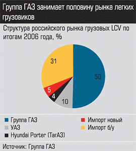 Структура росийского рынка LCV по итогам 2006