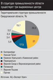 Территориальная структура промышленности Свердловской области