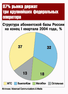 Структура абонентской базы России на конец 1 квартала 2004