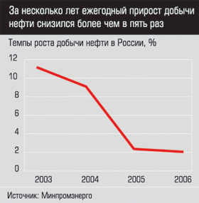 Темпы роста добычи нефти в России
