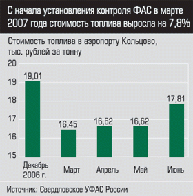Стоимость топлива в аэропорту Кольцово