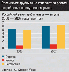 Российские трубники не успевают за ростом потребления на внутреннем рынке