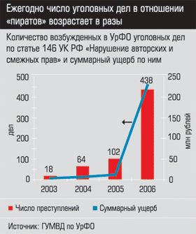 Количество возбужденных в УрФО уголовных дел по статье 146 УК РФ