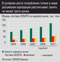 Объемы поставок ВСМПО на мировой рынок