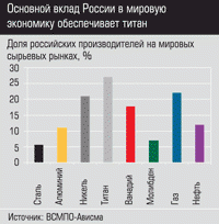 Доля российских производителей на мировых сырьевых рынках