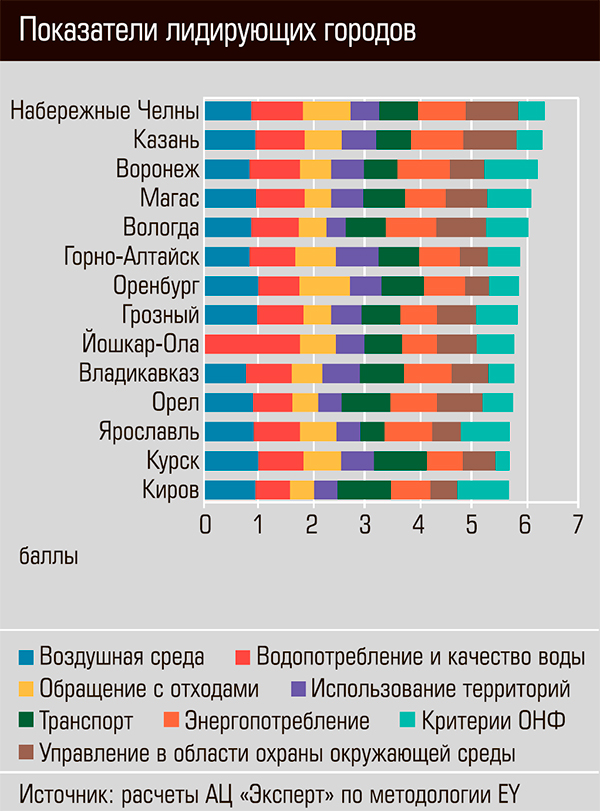 Самые грязные и самые чистые города России