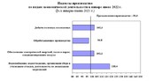 Промышленное производство в Свердловской области падает