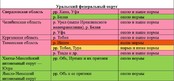 Паводок-2025: уровень воды в реках в Тюменской области может снова подняться выше нормы и побить прошлогодние рекорды