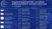 Тюменская область —  в топ-3 Национального рейтинга состояния инвестиционного климата