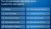 Тюменская область вошла в топ-10 самых привлекательных регионов для молодежи