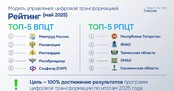 Тюменская область вошла в топ-5 РФ по цифровой трансформации