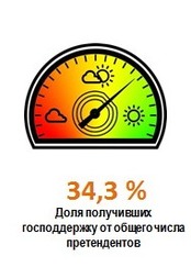 Мониторинг инвестиционного климата Свердловской области   («Инвестбарометр») — 2019