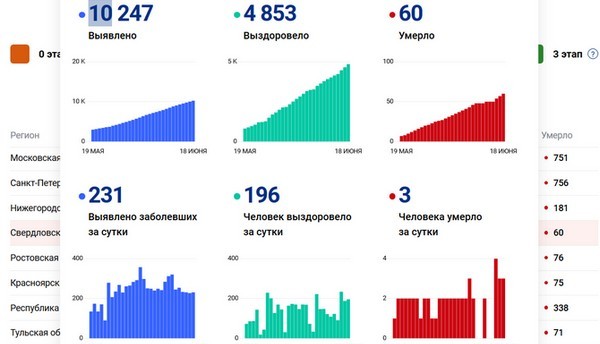 Хроники коронавируса: по динамике прироста Свердловская область сравнялась с Санкт-Петербургом, в лидеры среди регионов вышел ХМАО