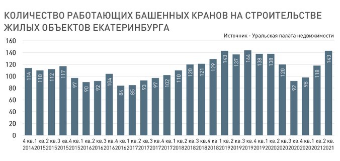 Индекс кранов в Екатеринбурге — 143 штуки — вернулся к пиковым показателям 2019 года
