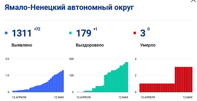 С месторождений Ямала вывезено более 1,4 тыс. вахтовиков