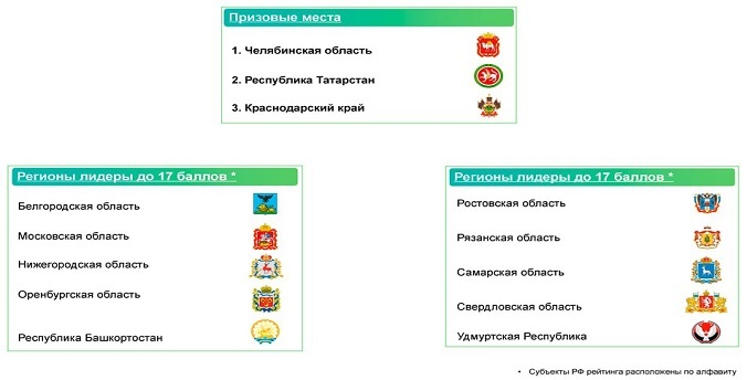 Челябинская область возглавила рейтинг регионов-лидеров нацпроекта «Производительность труда»