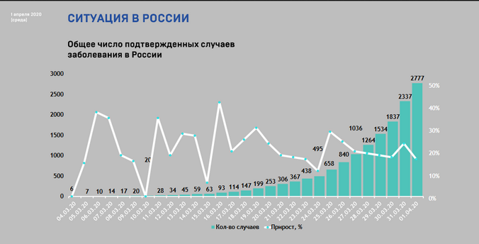 Хроники коронавируса: количество заражений растет, Средний Урал на пятом месте в стране
