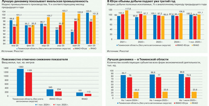 Как развивалась Западная Сибирь в первом полугодии
