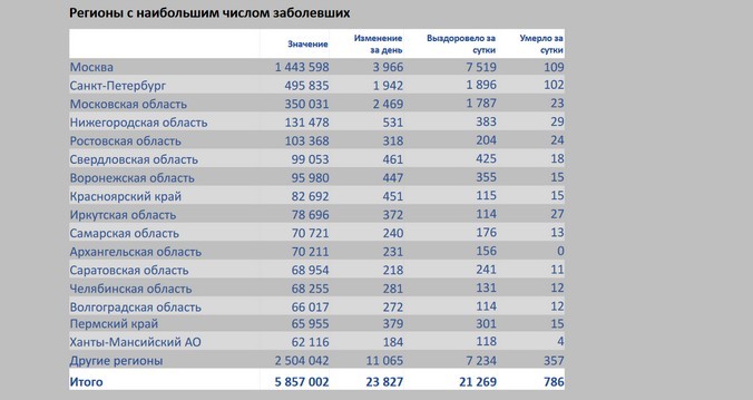 Хроники коронавируса: Тюменская область вошла в топ-5 летальности в масштабах России — суточная смертность выросла в регионе в 6,5 раза