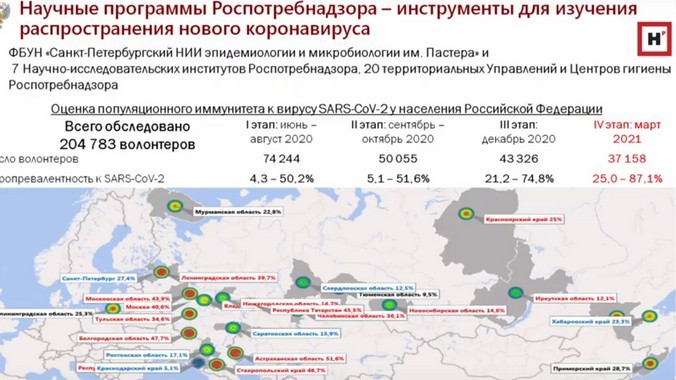 Роспотребнадзор: иммунитет к коронавирусу в Свердловской области имеют 36%, в Челябинской  втрое меньше — 12,5%, в Тюменской — только 9,5%
