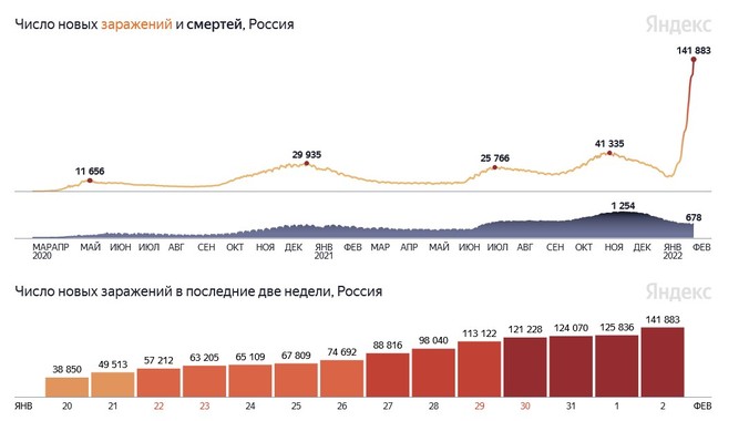 Хроники коронавируса: Урал лидирует по суточной динамике роста в региональной России