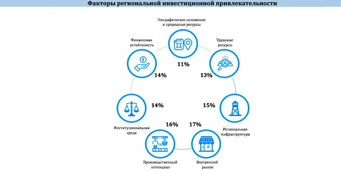 4 уральских региона улучшили позиции в рейтинге инвестпривлекательности НРА 4 уральских региона улучшили позиции в рейтинге инвестпривлекательности НРА