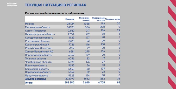 В Свердловской области ограничения, связанные с распространением коронавируса, продлены до 29 июня
