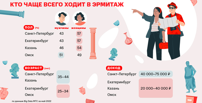 Уральские женщины и сибирские мужчины: кто чаще ходит в Эрмитаж Уральские женщины и сибирские мужчины: кто чаще ходит в Эрмитаж