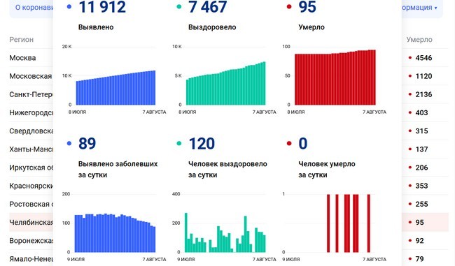 В Челябинской области режим повышенной готовности продлен до 23 августа