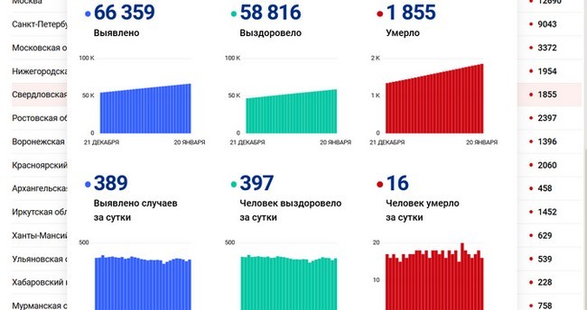Свыше 96,5% классов в школах Свердловской области, ушедших на карантин, закрыты из-за коронавирусной инфекции