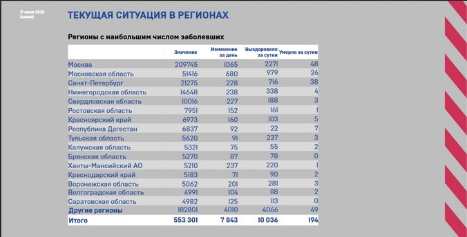 Хроники коронавируса: в Свердловской области официально подтверждено более 10 тысяч зараженных