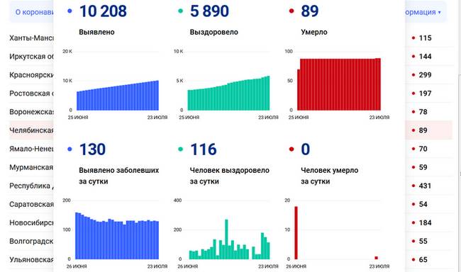 В Челябинской области режим повышенной готовности продлен до 9 августа В Челябинской области режим повышенной готовности продлен до 9 августа