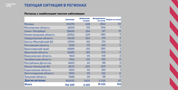 Хроники  коронавируса: Свердловская область снова на третьем месте в стране по приросту заболевших