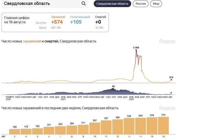 Хроники коронавируса: Свердловская область снова в антилидерах