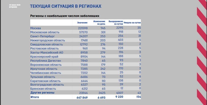 COVID-19: В Свердловской области обострение ситуации — зафиксировано 276 новых случаев, из них 255 приходится на Екатеринбург