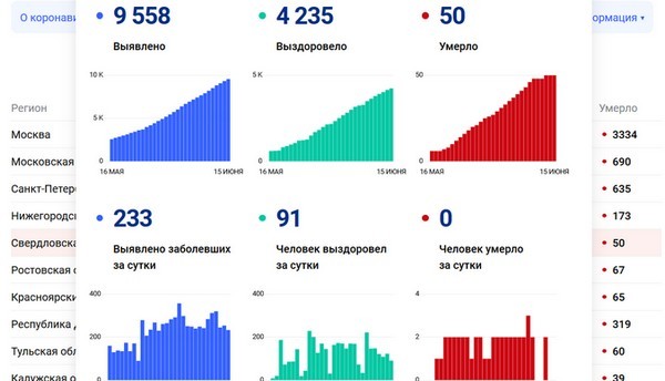 Ограничения в Свердловской области пока снять не должны