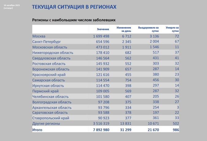 Хроники коронавируса: Свердловская область в топ-3 страны  по суточной смертности, Башкирия — по заболеваемости