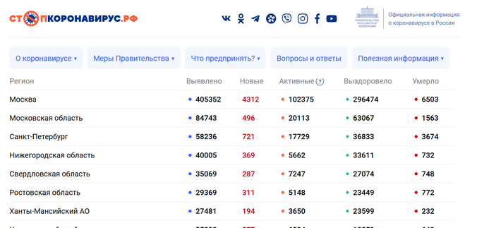 Хроники коронавируса: в Свердловской области суточный прирост зараженных вдвое больше, чем месяц назад, и впервые меньше, чем прирост выписанных Хроники коронавируса: в Свердловской области суточный прирост зараженных вдвое больше, чем месяц назад, и впервые меньше, чем прирост выписанных