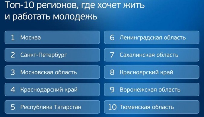 Тюменская область вошла в топ-10 самых привлекательных регионов для молодежи