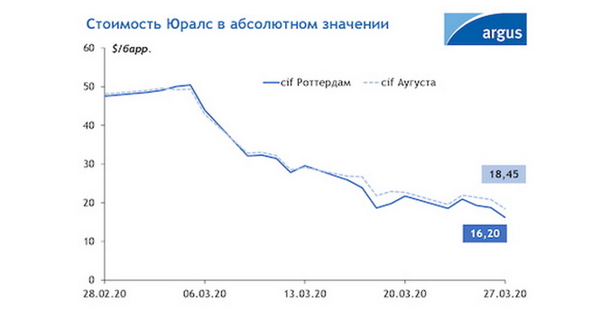 Цена на Urals упала до минимума почти за 21 год