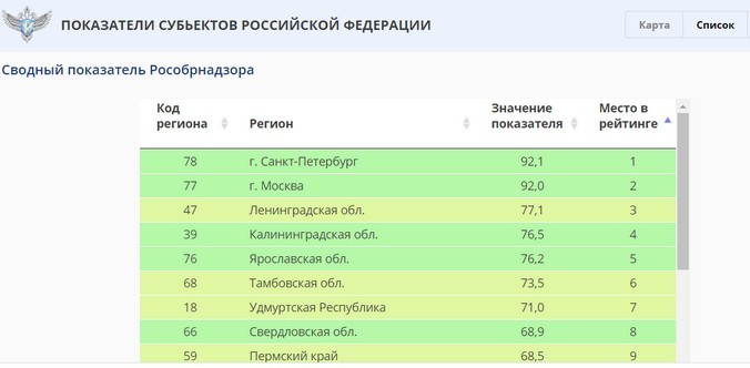 Удмуртия опередила Свердловскую область в представленном Рособрнадзором рейтинге лучших регионов по качеству школьного образования