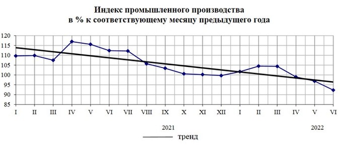 Индекс промышленного производства в Челябинской области по итогам полугодия-2022 составил 99,6%