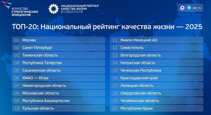 Тюменская область вошла в тройку лидеров Национального рейтинга качества жизни