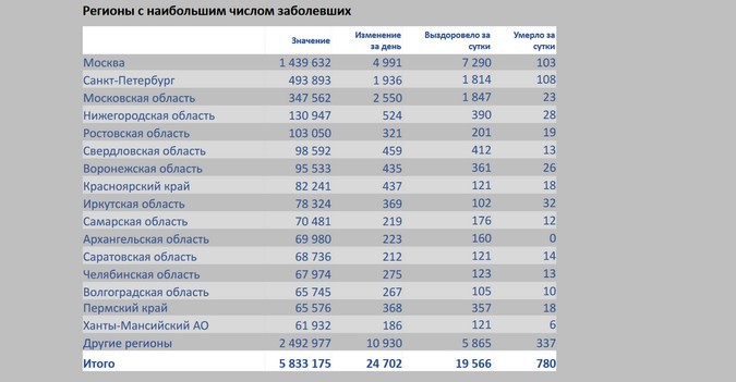 Хроники коронавируса: на Урале новый лидер летальности — Пермский край, Свердловская область — на втором месте региональной России по динамике заболеваемости Хроники коронавируса: на Урале новый лидер летальности — Пермский край, Свердловская область — на втором месте региональной России по динамике заболеваемости