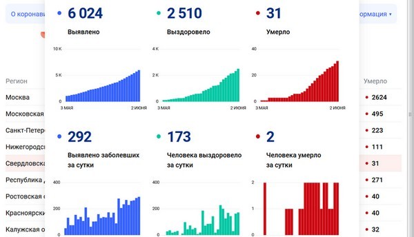 Хроники коронавируса: в Свердловской области новый рекорд по числу заболевших. Даже на фоне «бессимптомной» статистики