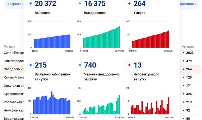 Хроники коронавируса: в Свердловской области антирекорд суточной смертности за все время пандемии — 13 жертв